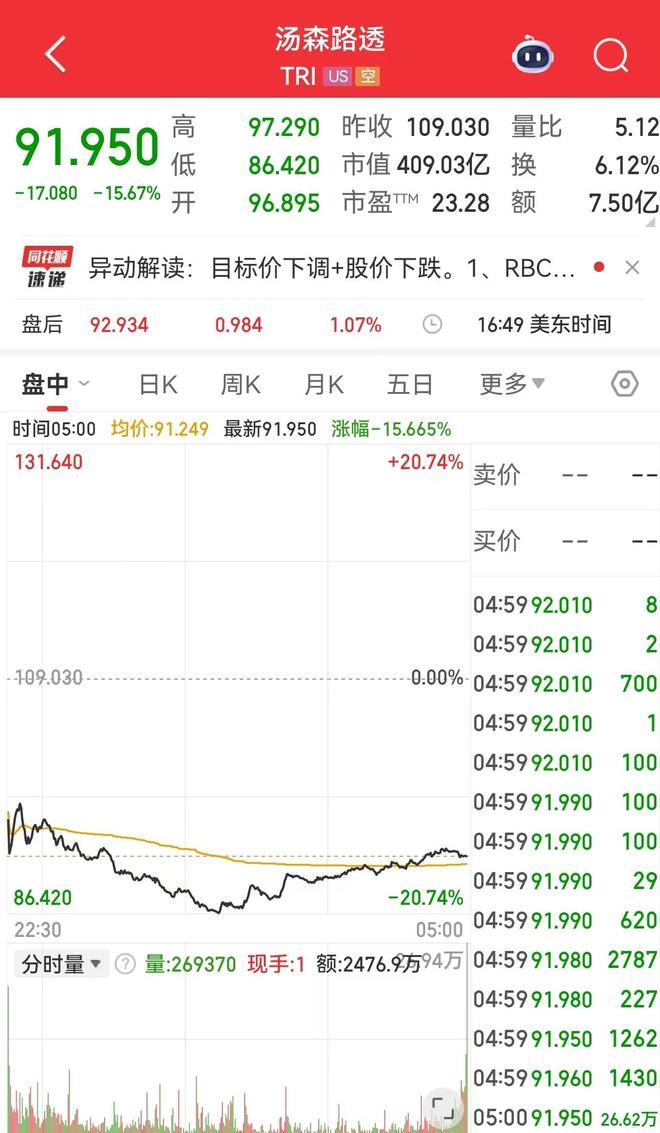 美股爆发AI恐慌性抛售 英伟达市值一夜蒸发超8000亿元